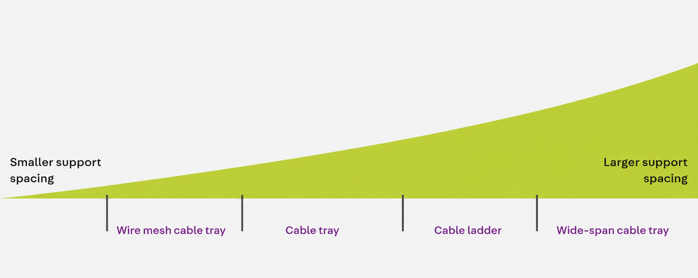 Comparison of cable tray systems by support spacing and structural capacity