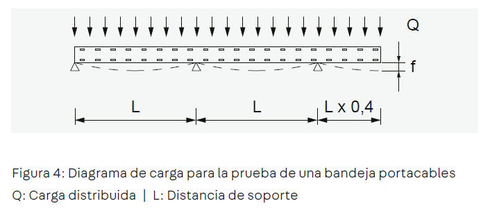 Diagrama de ensayo de carga distribuida en bandeja portacables según UNE-EN 61537