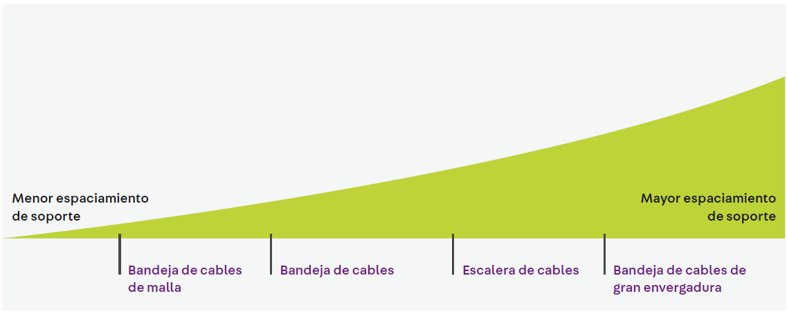 Comparativa de bandejas portacables según distancia entre soportes y capacidad estructural